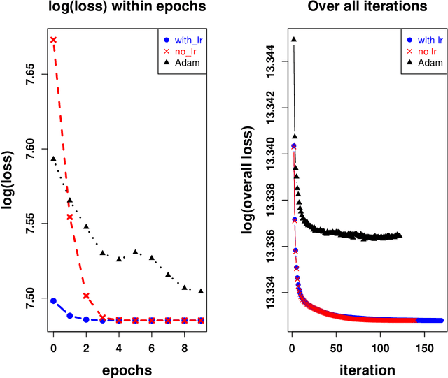 Figure 3 for Global dense vector representations for words or items using shared parameter alternating Tweedie model