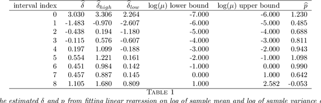 Figure 2 for Global dense vector representations for words or items using shared parameter alternating Tweedie model