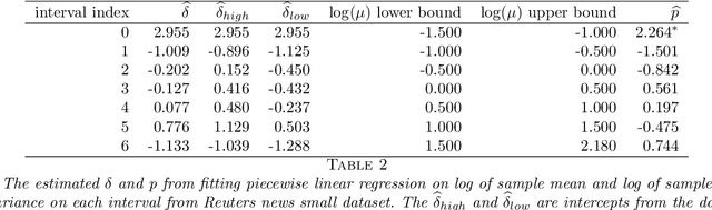 Figure 4 for Global dense vector representations for words or items using shared parameter alternating Tweedie model