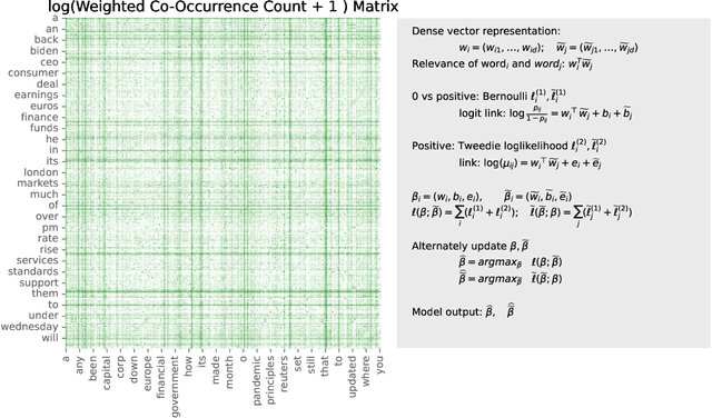 Figure 1 for Global dense vector representations for words or items using shared parameter alternating Tweedie model