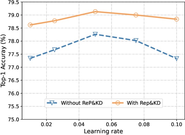 Figure 4 for GhostNetV3: Exploring the Training Strategies for Compact Models