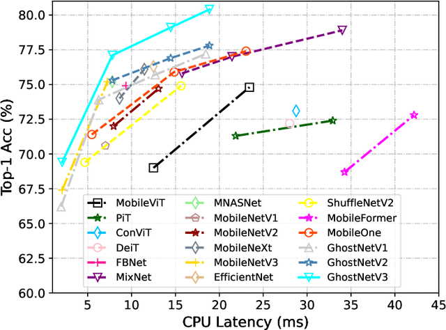 Figure 1 for GhostNetV3: Exploring the Training Strategies for Compact Models