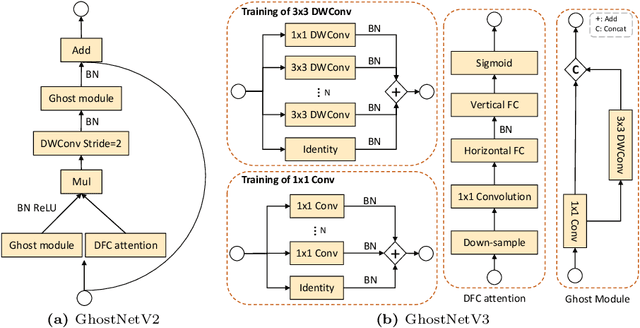 Figure 3 for GhostNetV3: Exploring the Training Strategies for Compact Models