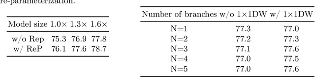 Figure 2 for GhostNetV3: Exploring the Training Strategies for Compact Models