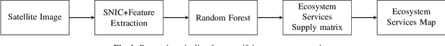 Figure 1 for Quantifying Heterogeneous Ecosystem Services With Multi-Label Soft Classification