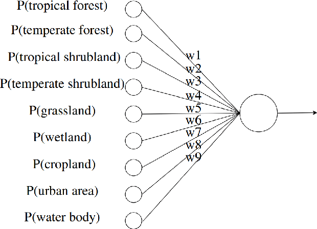 Figure 2 for Quantifying Heterogeneous Ecosystem Services With Multi-Label Soft Classification