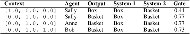 Figure 4 for One Model, Two Minds: A Context-Gated Graph Learner that Recreates Human Biases