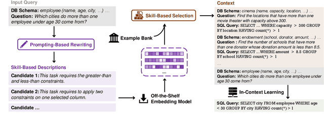 Figure 3 for Skill-Based Few-Shot Selection for In-Context Learning