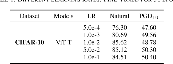 Figure 2 for MIMIR: Masked Image Modeling for Mutual Information-based Adversarial Robustness