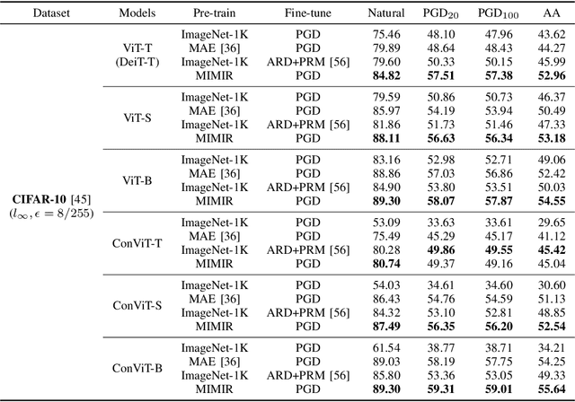 Figure 4 for MIMIR: Masked Image Modeling for Mutual Information-based Adversarial Robustness