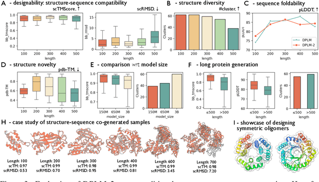 Figure 3 for DPLM-2: A Multimodal Diffusion Protein Language Model