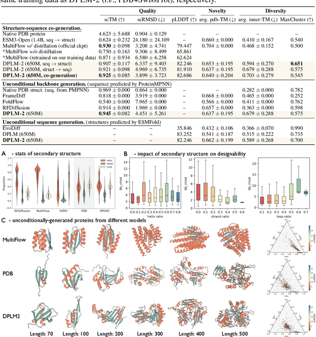 Figure 2 for DPLM-2: A Multimodal Diffusion Protein Language Model