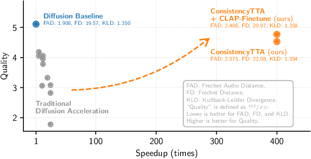 Figure 1 for Accelerating Diffusion-Based Text-to-Audio Generation with Consistency Distillation