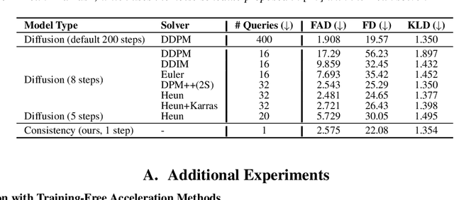 Figure 4 for Accelerating Diffusion-Based Text-to-Audio Generation with Consistency Distillation