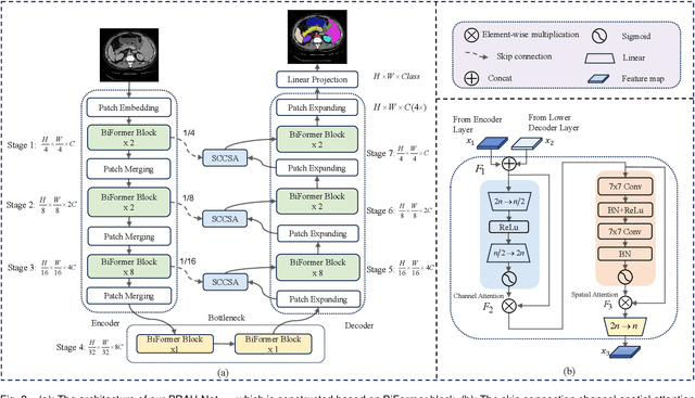 Figure 2 for BRAU-Net++: U-Shaped Hybrid CNN-Transformer Network for Medical Image Segmentation