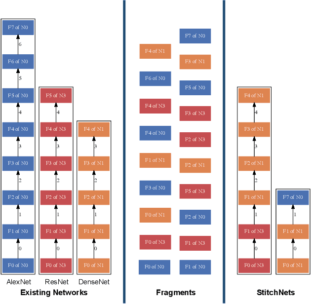 Figure 1 for StitchNet: Composing Neural Networks from Pre-Trained Fragments