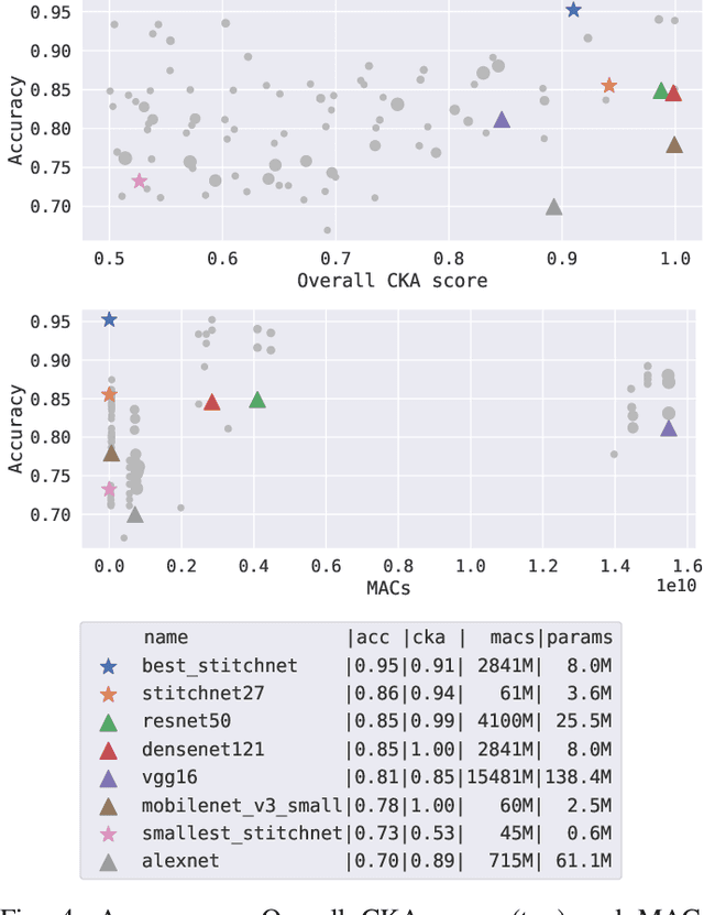 Figure 4 for StitchNet: Composing Neural Networks from Pre-Trained Fragments