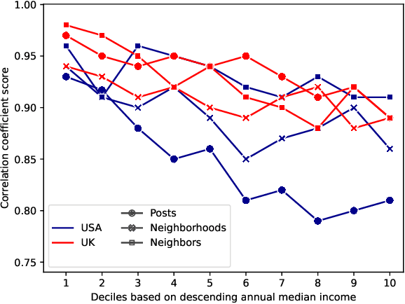 Figure 2 for Lady and the Tramp Nextdoor: Online Manifestations of Economic Inequalities in the Nextdoor Social Network