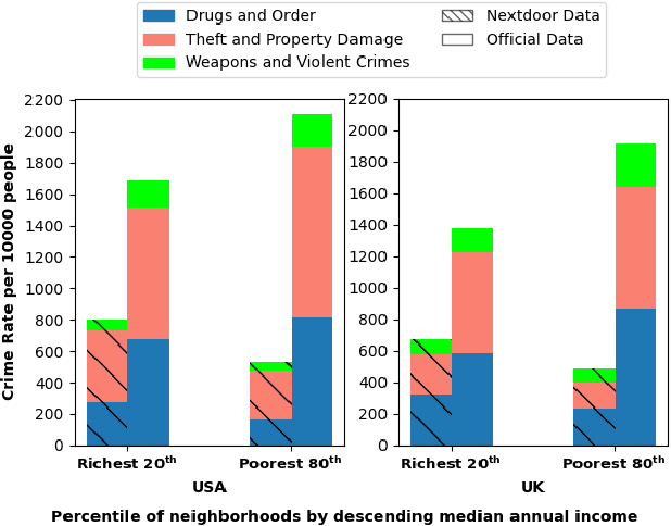 Figure 4 for Lady and the Tramp Nextdoor: Online Manifestations of Economic Inequalities in the Nextdoor Social Network