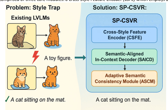Figure 1 for Semantic-Preserving Cross-Style Visual Reasoning for Robust Multi-Modal Understanding in Large Vision-Language Models