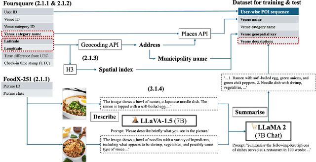 Figure 1 for Multimodal Point-of-Interest Recommendation