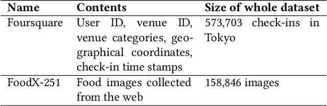 Figure 2 for Multimodal Point-of-Interest Recommendation