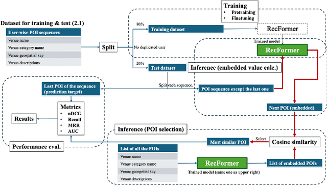 Figure 3 for Multimodal Point-of-Interest Recommendation