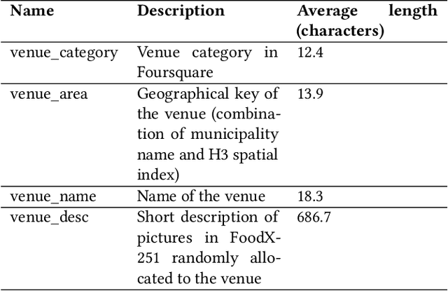 Figure 4 for Multimodal Point-of-Interest Recommendation