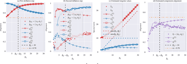 Figure 1 for On the Accuracy of Hotelling-Type Asymmetric Tensor Deflation: A Random Tensor Analysis