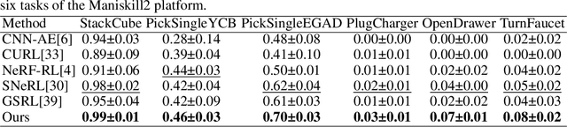 Figure 2 for Query-based Semantic Gaussian Field for Scene Representation in Reinforcement Learning