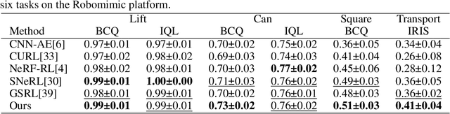 Figure 3 for Query-based Semantic Gaussian Field for Scene Representation in Reinforcement Learning