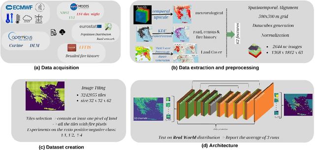 Figure 1 for Next day fire prediction via semantic segmentation