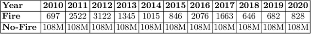 Figure 2 for Next day fire prediction via semantic segmentation