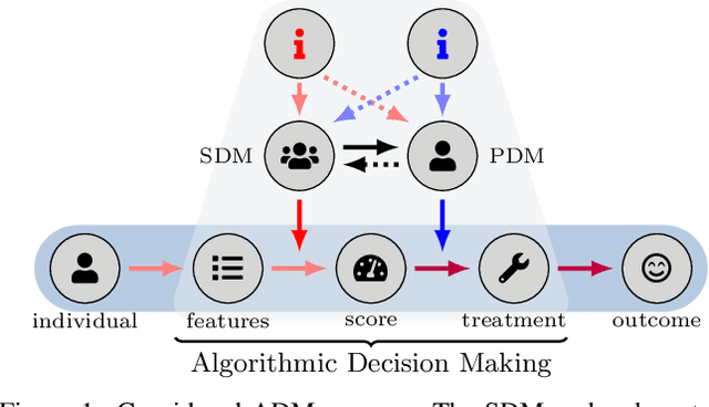 Figure 1 for Challenging the Human-in-the-loop in Algorithmic Decision-making