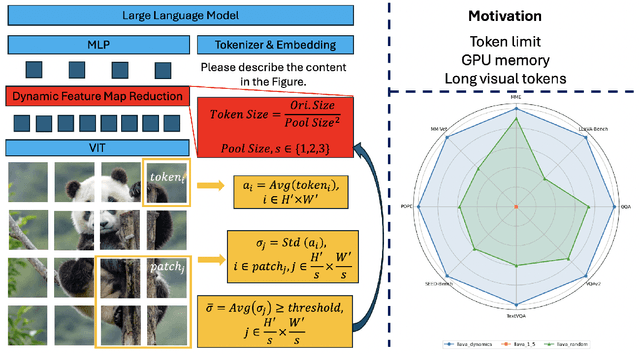 Figure 1 for LLaVA-Zip: Adaptive Visual Token Compression with Intrinsic Image Information