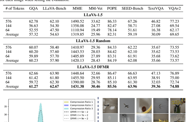 Figure 2 for LLaVA-Zip: Adaptive Visual Token Compression with Intrinsic Image Information