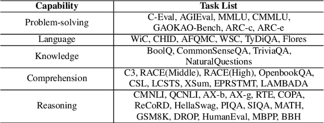 Figure 1 for Predictable Emergent Abilities of LLMs: Proxy Tasks Are All You Need