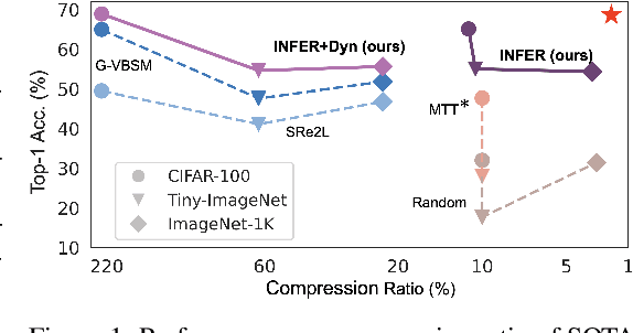 Figure 1 for Breaking Class Barriers: Efficient Dataset Distillation via Inter-Class Feature Compensator