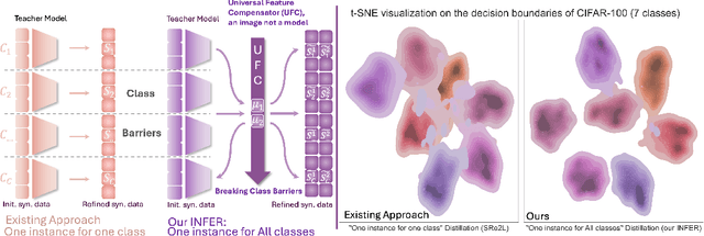 Figure 3 for Breaking Class Barriers: Efficient Dataset Distillation via Inter-Class Feature Compensator