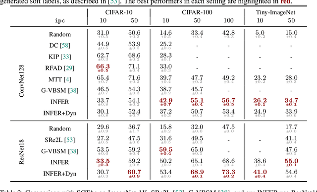 Figure 2 for Breaking Class Barriers: Efficient Dataset Distillation via Inter-Class Feature Compensator