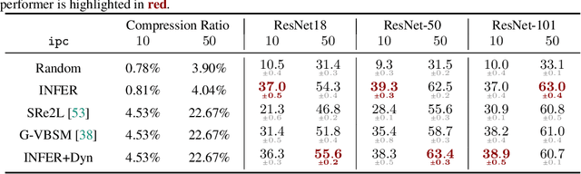 Figure 4 for Breaking Class Barriers: Efficient Dataset Distillation via Inter-Class Feature Compensator