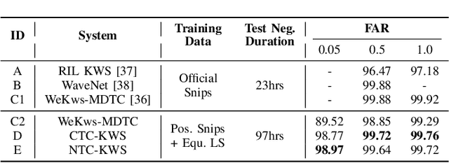 Figure 2 for NTC-KWS: Noise-aware CTC for Robust Keyword Spotting