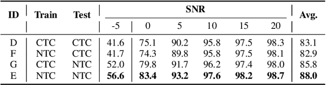 Figure 3 for NTC-KWS: Noise-aware CTC for Robust Keyword Spotting