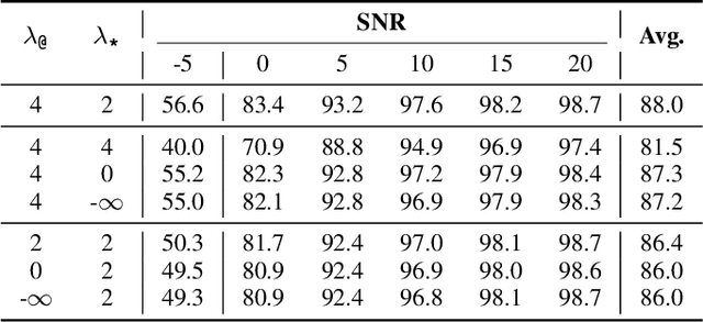 Figure 4 for NTC-KWS: Noise-aware CTC for Robust Keyword Spotting