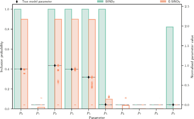 Figure 1 for BINDy -- Bayesian identification of nonlinear dynamics with reversible-jump Markov-chain Monte-Carlo