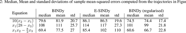 Figure 4 for BINDy -- Bayesian identification of nonlinear dynamics with reversible-jump Markov-chain Monte-Carlo