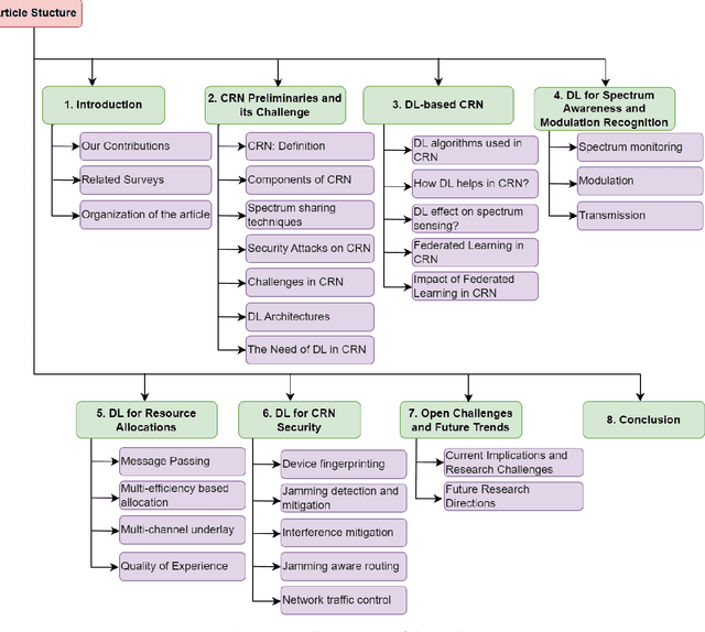 Figure 1 for Deep Learning Frameworks for Cognitive Radio Networks: Review and Open Research Challenges