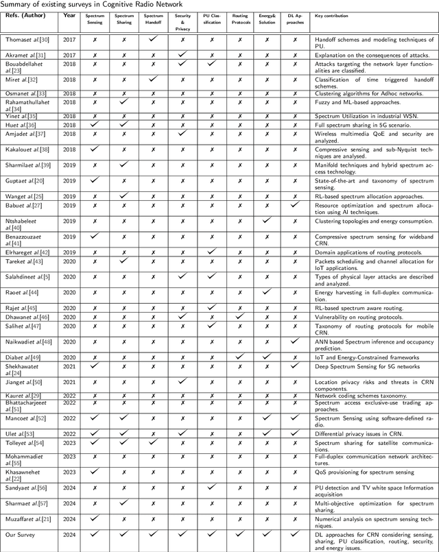 Figure 2 for Deep Learning Frameworks for Cognitive Radio Networks: Review and Open Research Challenges