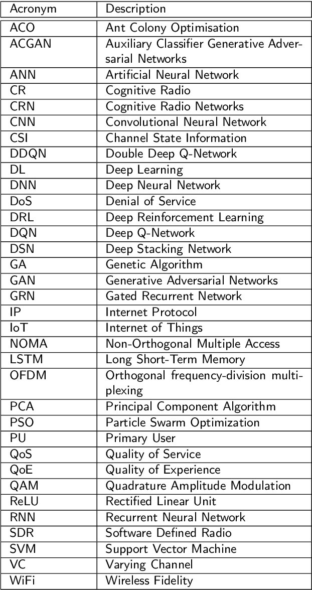 Figure 4 for Deep Learning Frameworks for Cognitive Radio Networks: Review and Open Research Challenges