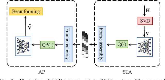 Figure 2 for Deep Learning-based CSI Feedback in Wi-Fi Systems